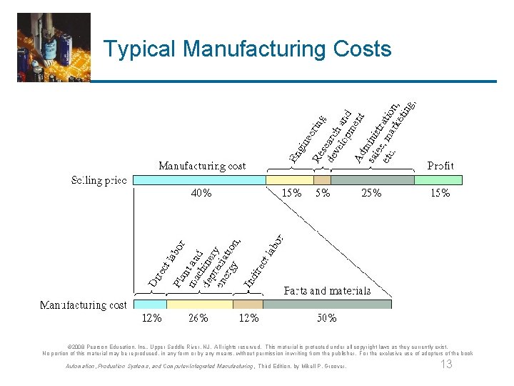 Typical Manufacturing Costs © 2008 Pearson Education, Inc. , Upper Saddle River, NJ. All