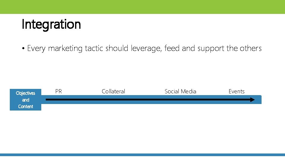 Integration • Every marketing tactic should leverage, feed and support the others Objectives and