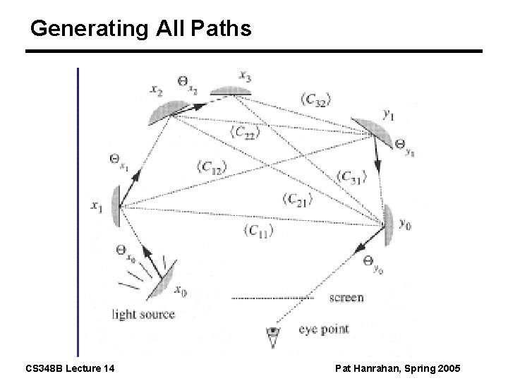 Generating All Paths CS 348 B Lecture 14 Pat Hanrahan, Spring 2005 