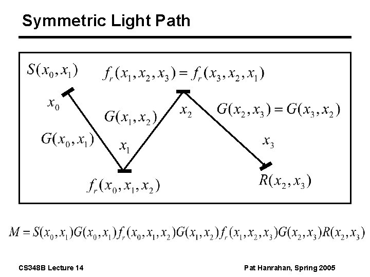 Symmetric Light Path CS 348 B Lecture 14 Pat Hanrahan, Spring 2005 