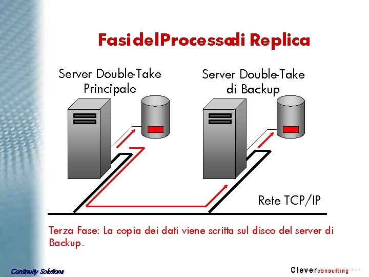 Fasi del Processodi Replica Server Double-Take Principale Server Double-Take di Backup Rete TCP/IP Terza