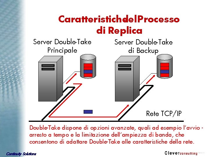 Caratteristiche del Processo di Replica Server Double-Take Principale Server Double-Take di Backup Rete TCP/IP