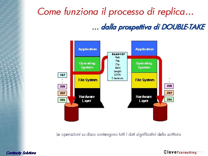 Come funziona il processo di replica… … dalla prospettiva di DOUBLE-TAKE 487. . Disk#487