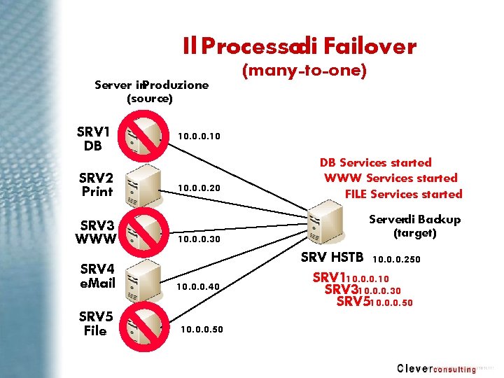 Il Processodi Failover Server in. Produzione (source) SRV 1 DB SRV 2 Print SRV