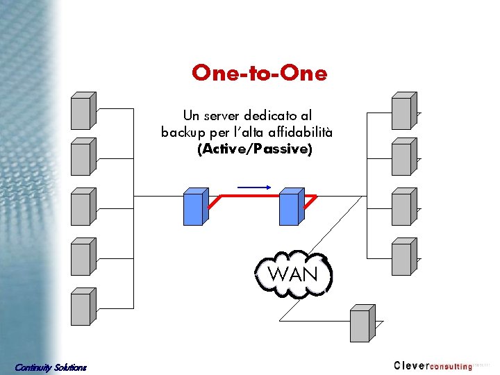 One-to-One Un server dedicato al backup per l’alta affidabilità (Active/Passive) WAN Continuity Solutions 