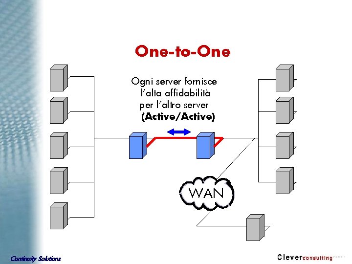 One-to-One Ogni server fornisce l’alta affidabilità per l’altro server (Active/Active) WAN Continuity Solutions 