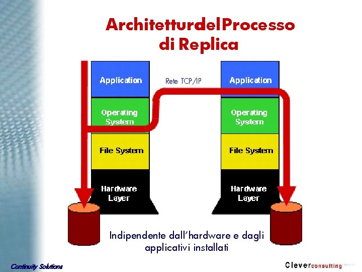 Architettura del Processo di Replica Rete TCP/IP Indipendente dall’hardware e dagli applicativi installati Continuity