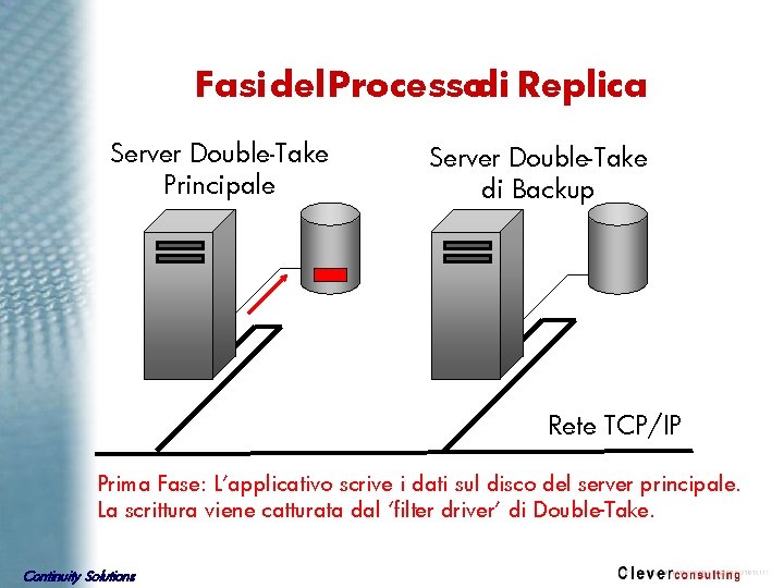 Fasi del Processodi Replica Server Double-Take Principale Server Double-Take di Backup Rete TCP/IP Prima