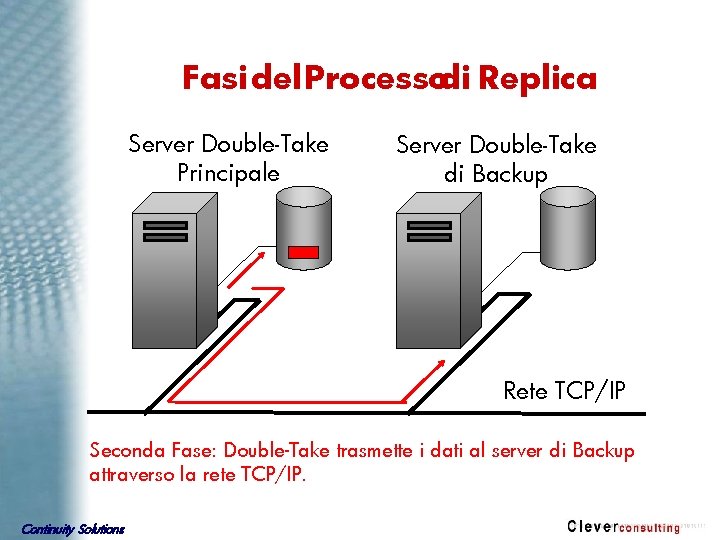 Fasi del Processodi Replica Server Double-Take Principale Server Double-Take di Backup Rete TCP/IP Seconda