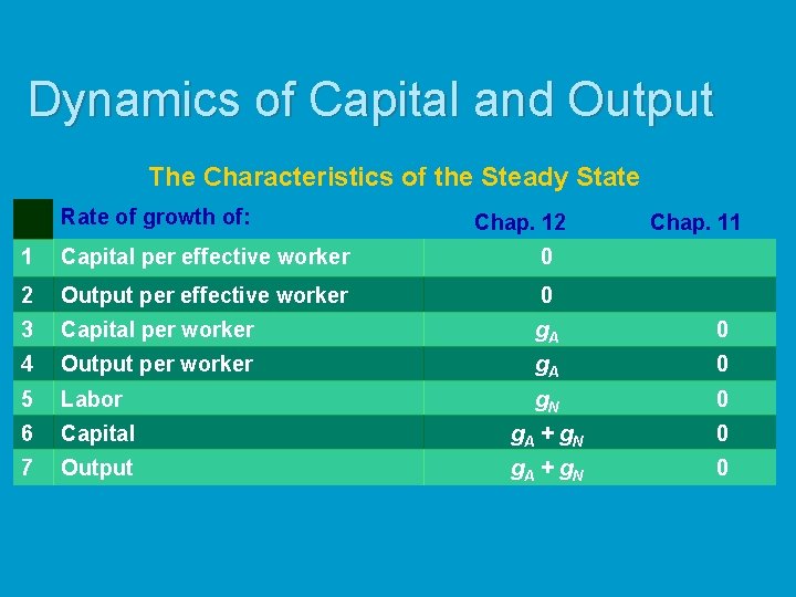 Dynamics of Capital and Output The Characteristics of the Steady State Rate of growth