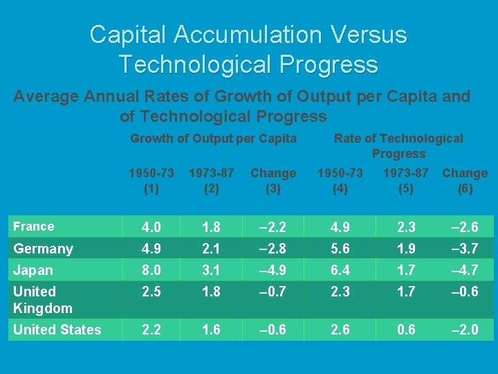 Capital Accumulation Versus Technological Progress Average Annual Rates of Growth of Output per Capita