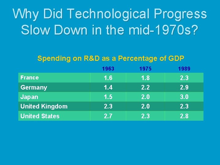 Why Did Technological Progress Slow Down in the mid-1970 s? Spending on R&D as