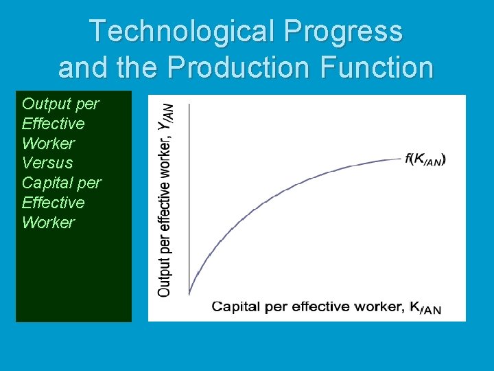 Technological Progress and the Production Function Output per Effective Worker Versus Capital per Effective