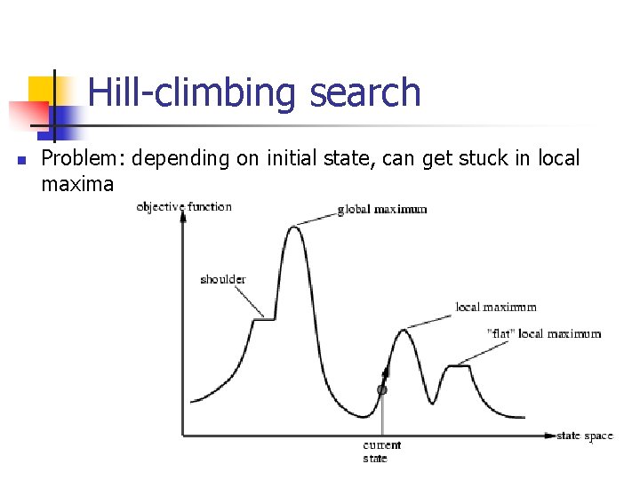 Hill-climbing search n Problem: depending on initial state, can get stuck in local maxima