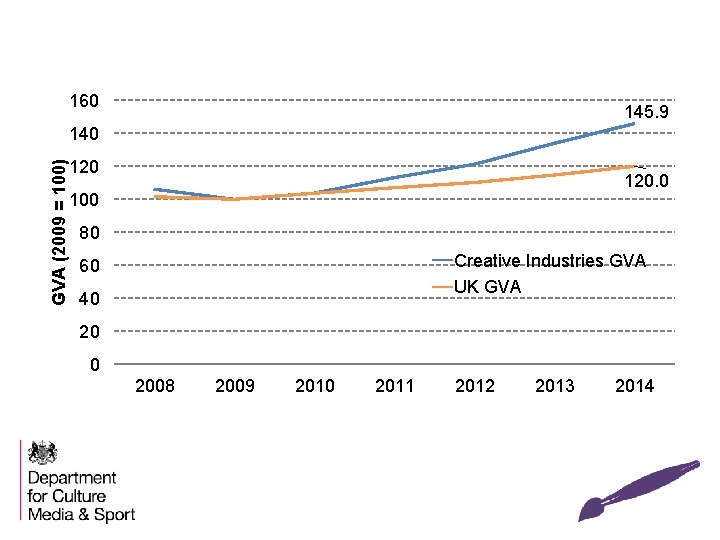 160 145. 9 GVA (2009 = 100) 140 120. 0 100 80 Creative Industries