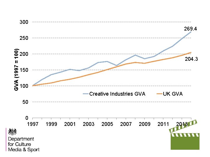300 269. 4 GVA (1997 = 100) 250 204. 3 150 100 Creative Industries