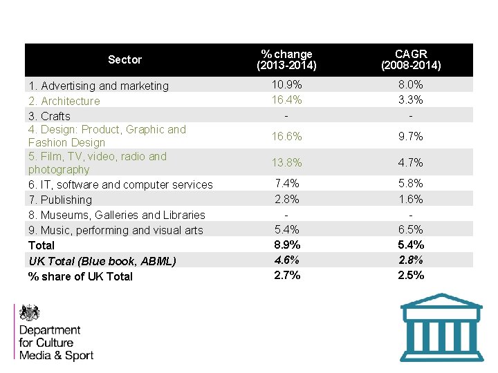 Sector 1. Advertising and marketing 2. Architecture 3. Crafts 4. Design: Product, Graphic and