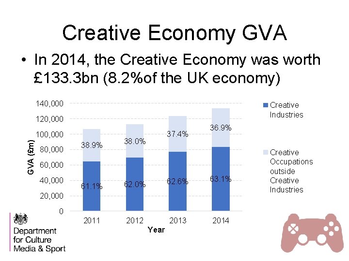 Creative Economy GVA • In 2014, the Creative Economy was worth £ 133. 3