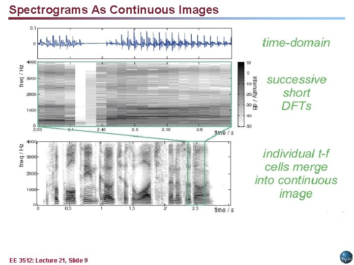 Spectrograms As Continuous Images EE 3512: Lecture 21, Slide 9 