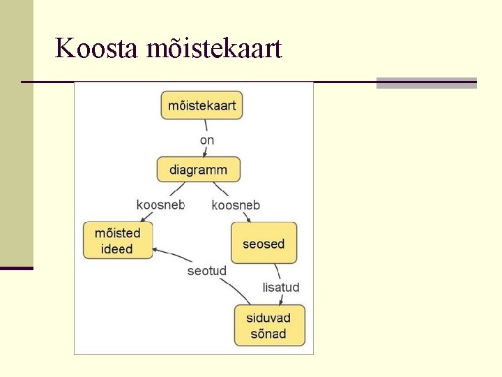 Koosta mõistekaart 