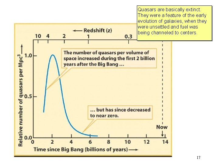 Quasars are basically extinct. They were a feature of the early evolution of galaxies,