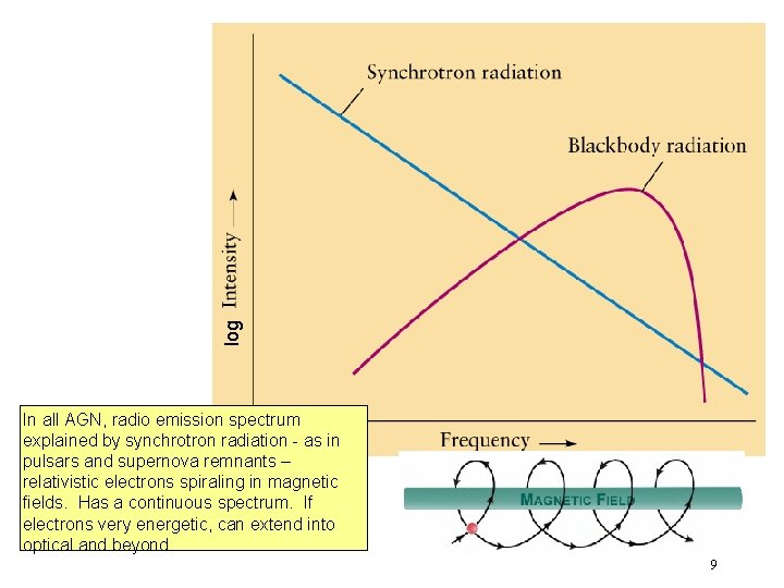 log In all AGN, radio emission spectrum explained by synchrotron radiation - as in