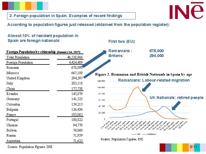 3. Foreign population in Spain. Examples of recent findings According to population figures just