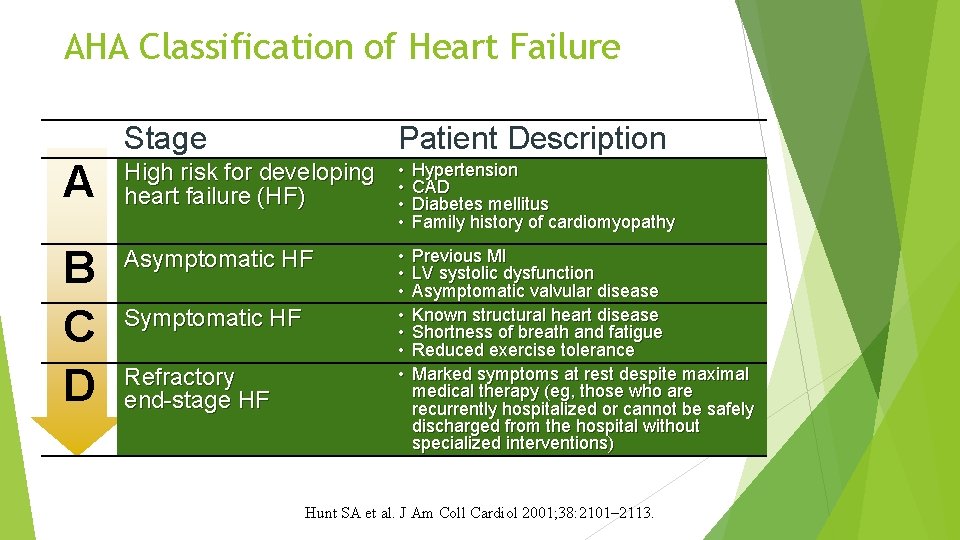 AHA Classification of Heart Failure Stage Patient Description A High risk for developing heart