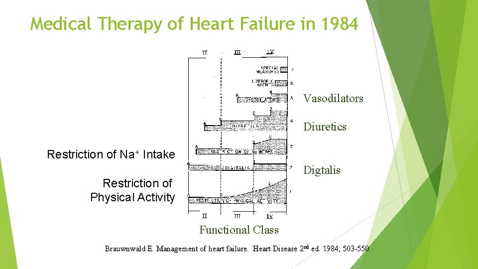 Medical Therapy of Heart Failure in 1984 Vasodilators Diuretics Restriction of Na+ Intake Digtalis