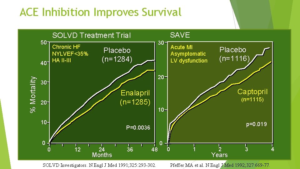 ACE Inhibition Improves Survival SAVE SOLVD Treatment Trial 50 % Mortality Chronic HF NYLVEF<35%