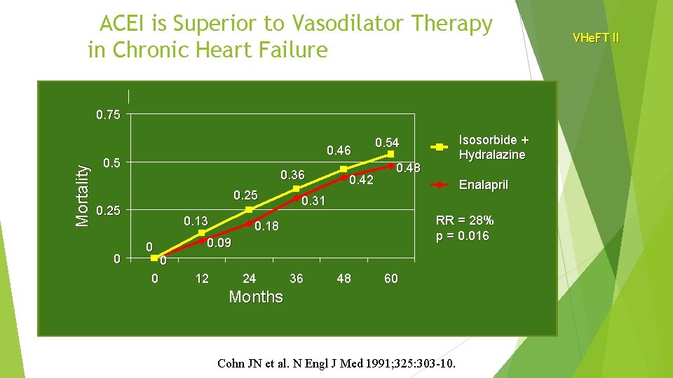 ACEI is Superior to Vasodilator Therapy in Chronic Heart Failure Mortality 0. 75 0.