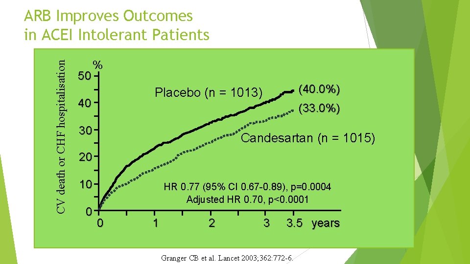 CV death or CHF hospitalisation ARB Improves Outcomes in ACEI Intolerant Patients 50 %