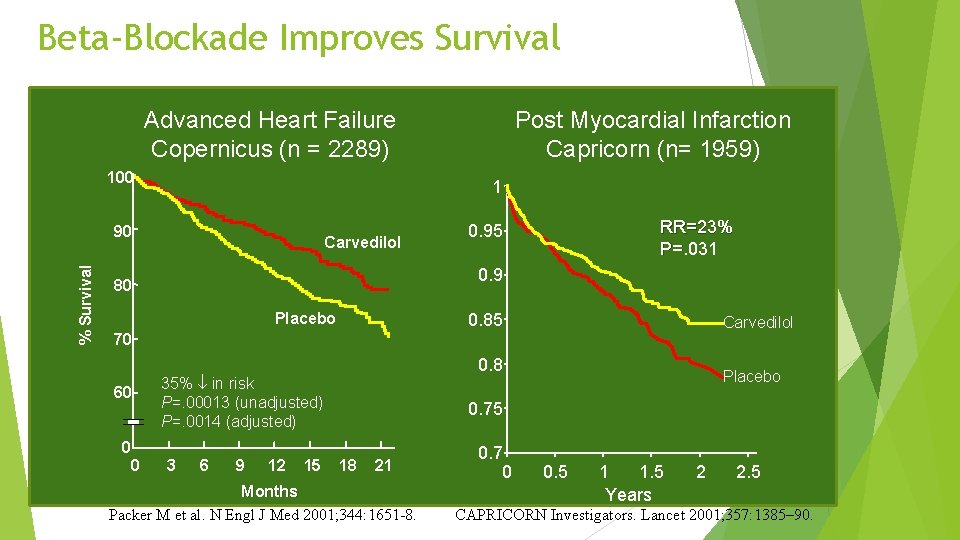 Beta-Blockade Improves Survival Advanced Heart Failure Copernicus (n = 2289) 100 1 90 %