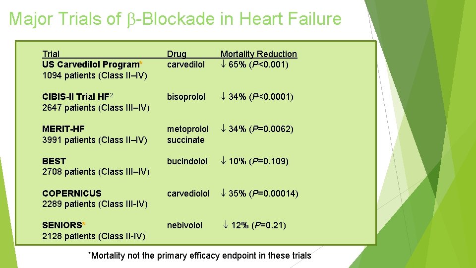 Major Trials of -Blockade in Heart Failure Trial US Carvedilol Program* 1094 patients (Class