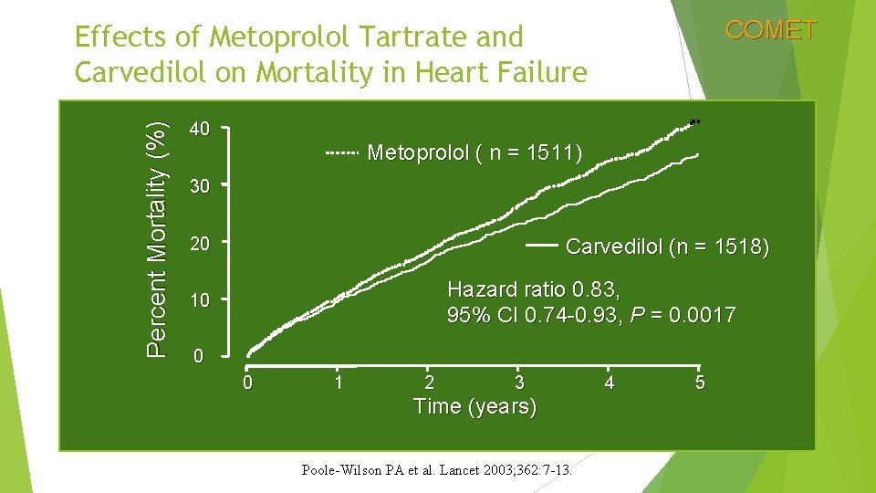 COMET Percent Mortality (%) Effects of Metoprolol Tartrate and Carvedilol on Mortality in Heart