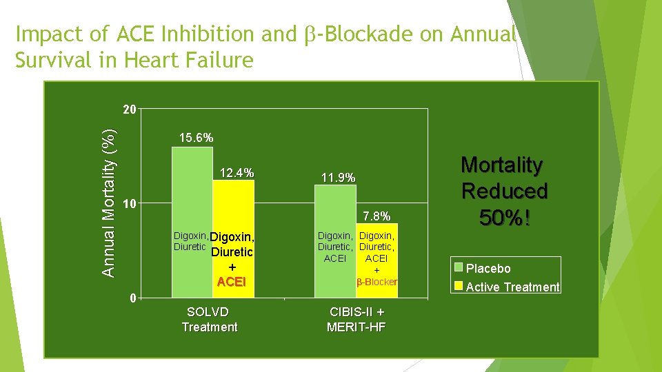 Impact of ACE Inhibition and -Blockade on Annual Survival in Heart Failure Annual Mortality