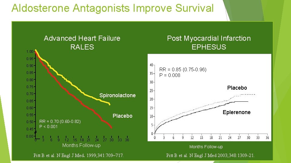 Aldosterone Antagonists Improve Survival Advanced Heart Failure RALES 1. 00 Post Myocardial Infarction EPHESUS