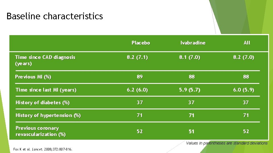 Baseline characteristics Placebo Time since CAD diagnosis (years) Previous MI (%) Time since last