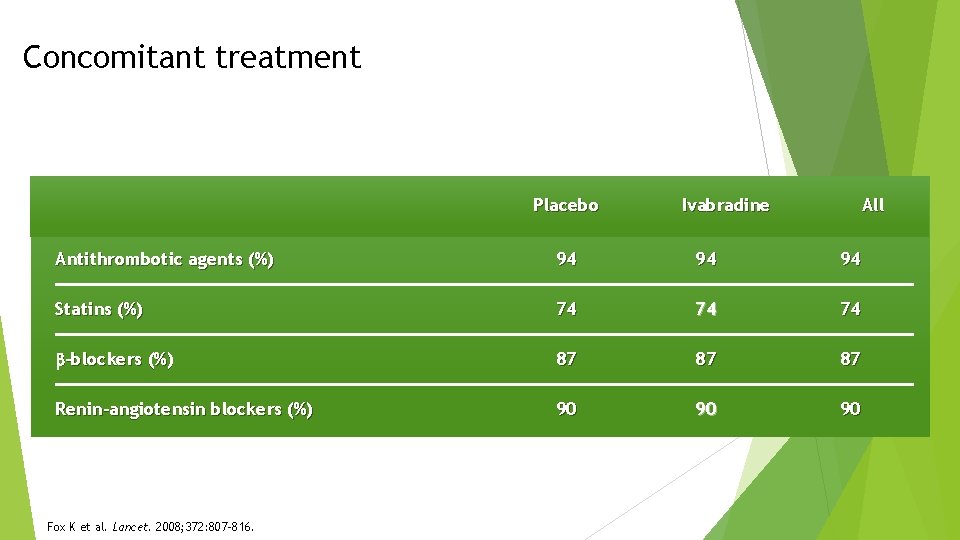 Concomitant treatment Placebo Ivabradine All Antithrombotic agents (%) 94 94 94 Statins (%) 74