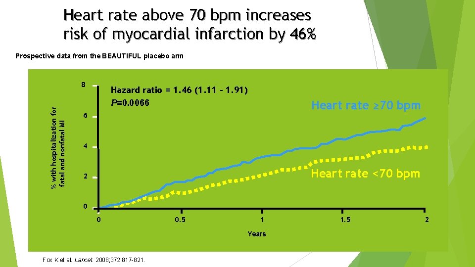 Heart rate above 70 bpm increases risk of myocardial infarction by 46% Prospective data