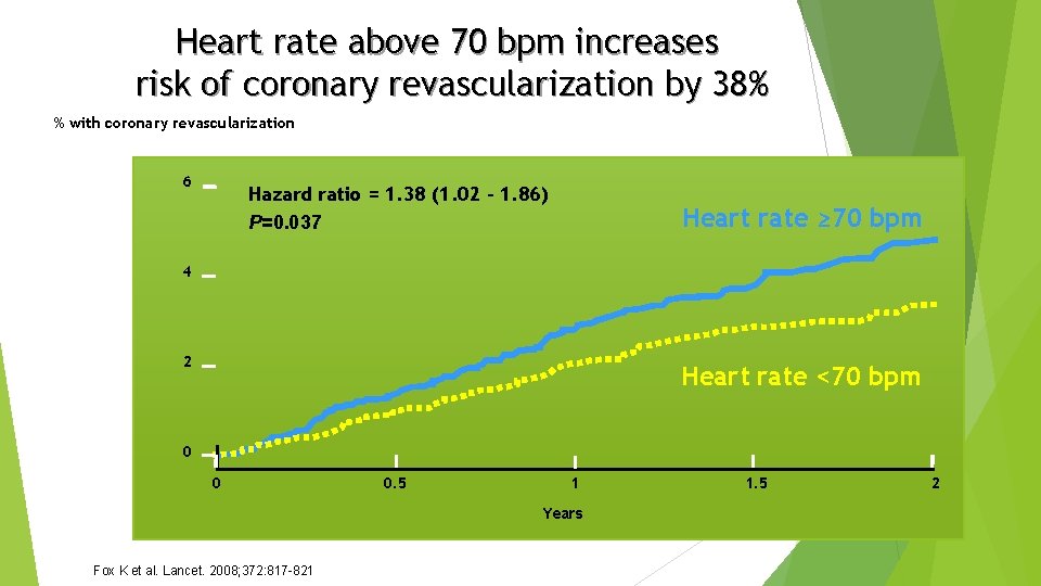 Heart rate above 70 bpm increases risk of coronary revascularization by 38% % with