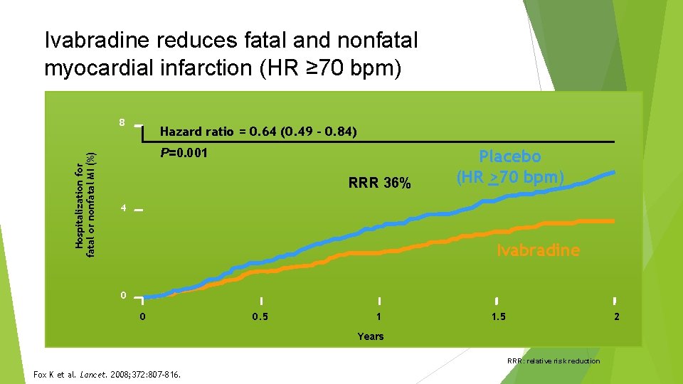 Ivabradine reduces fatal and nonfatal myocardial infarction (HR ≥ 70 bpm) Hospitalization for fatal