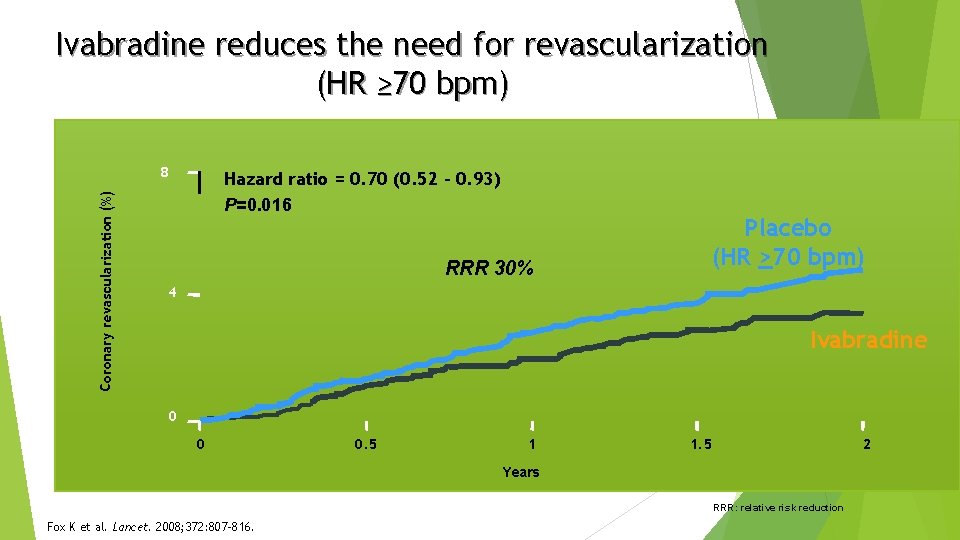 Ivabradine reduces the need for revascularization (HR ≥ 70 bpm) Coronary revascularization (%) 8