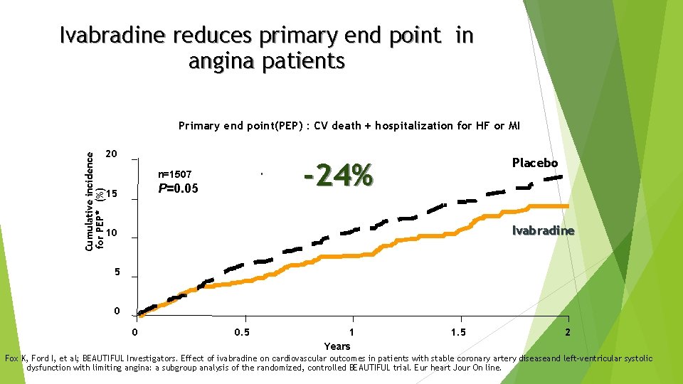 Ivabradine reduces primary end point in angina patients Primary end point(PEP) : CV death