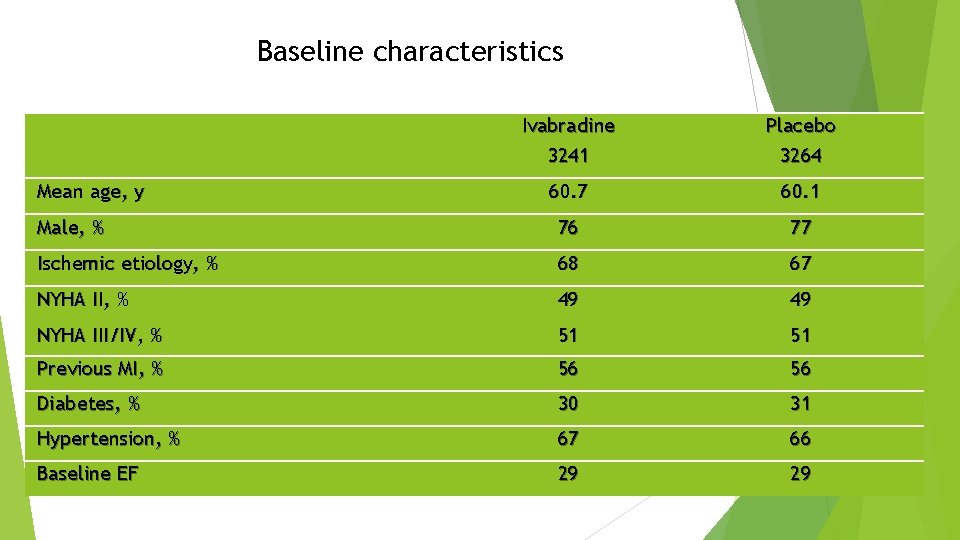 Baseline characteristics Ivabradine 3241 Placebo 3264 60. 7 60. 1 Male, % 76 77
