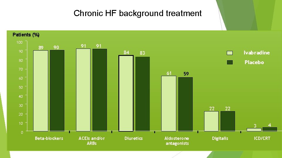 Chronic HF background treatment Patients (%) 100 90 89 90 91 91 84 Ivabradine