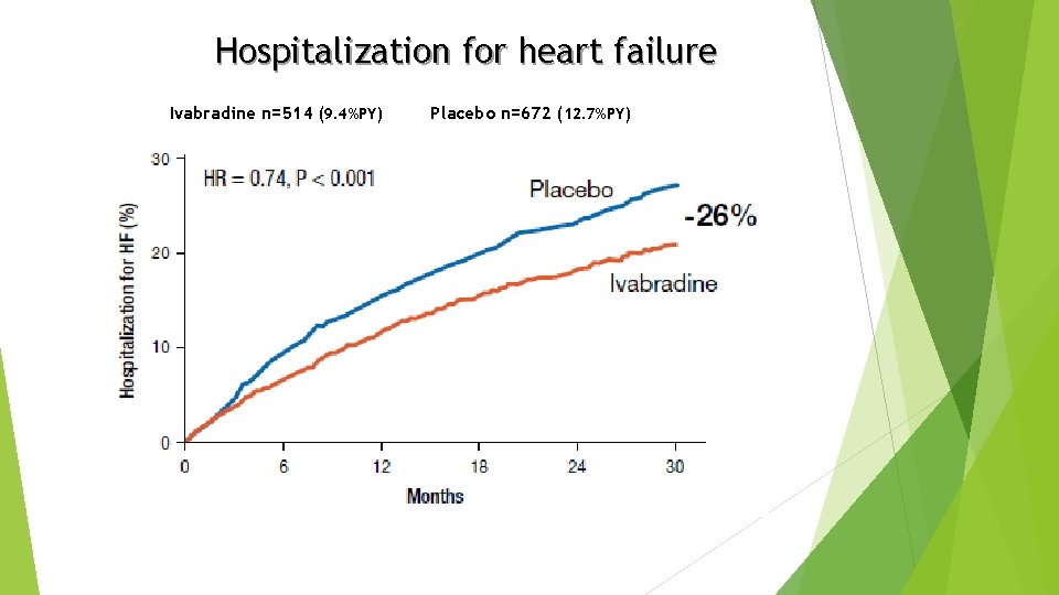 Hospitalization for heart failure Ivabradine n=514 (9. 4%PY) Placebo n=672 (12. 7%PY) 