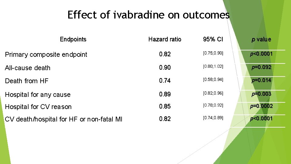 Effect of ivabradine on outcomes Endpoints Hazard ratio 95% CI p value Primary composite