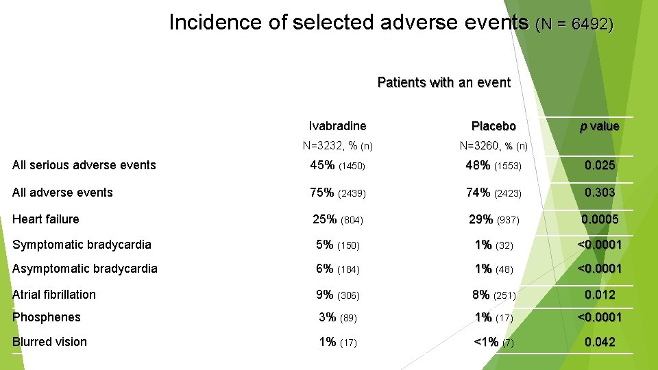Incidence of selected adverse events (N = 6492) Patients with an event Ivabradine Placebo