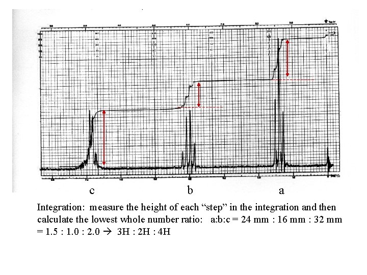 c b a Integration: measure the height of each “step” in the integration and